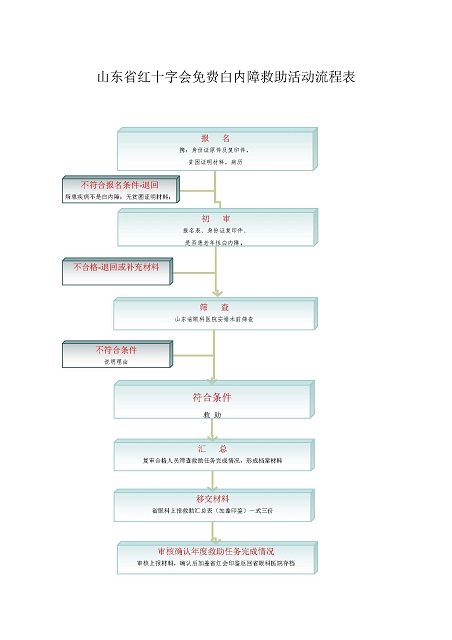 活動(dòng)流程